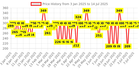 myntra.com MARS Zero Oil Gel Compact with an Applicator 10g - Mocha 07 mars Price History Graph from 3 Jan 2025 to 14 Jul 2025