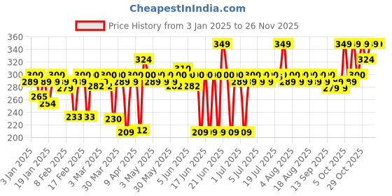 myntra.com MARS Zero Oil Gel Compact with an Applicator 10g - Roasted Almond 08 mars Price History Graph from 3 Jan 2025 to 24 Nov 2025
