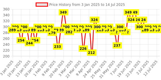 myntra.com MARS Zero Oil Gel Compact with an Applicator 10g - Tan 06 mars Price History Graph from 3 Jan 2025 to 14 Jul 2025
