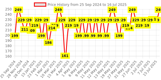 myntra.com MARS Zero Pore Perfection Non-Sticky Silicone-Based Primer 25ml mars Price History Graph from 25 Sep 2024 to 16 Jul 2025