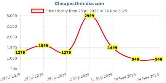 myntra.com MARTIN SMITH Long Sleeves Cotton Shirt martin smith Price History Graph from 23 Jul 2025 to 24 Nov 2025