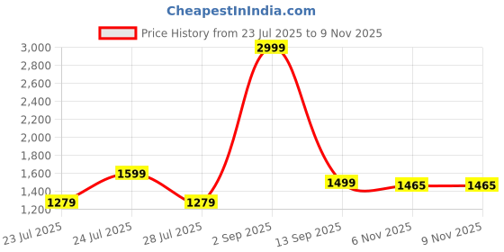 myntra.com MARTIN SMITH Long Sleeves Shirt martin smith Price History Graph from 23 Jul 2025 to 8 Nov 2025