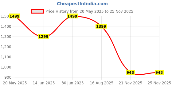 myntra.com MARTIN SMITH Men Comfort Abstract Printed Casual Cotton Shirt martin smith Price History Graph from 20 May 2025 to 24 Nov 2025