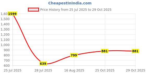 myntra.com MARTIN SMITH Men Comfort Casual Shirt martin smith Price History Graph from 25 Jul 2025 to 28 Oct 2025