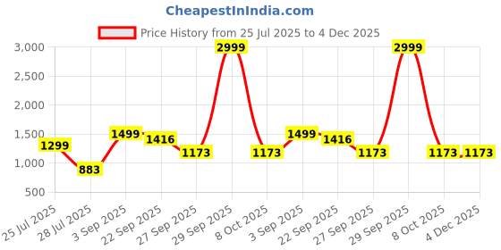 myntra.com MARTIN SMITH Men Comfort Easy Wash Trousers martin smith Price History Graph from 25 Jul 2025 to 4 Dec 2025