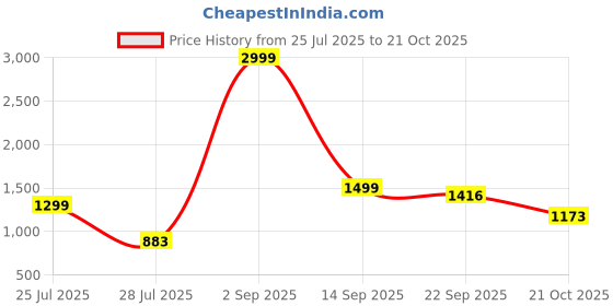 myntra.com MARTIN SMITH Men Comfort Easy Wash Trousers martin smith Price History Graph from 25 Jul 2025 to 21 Oct 2025