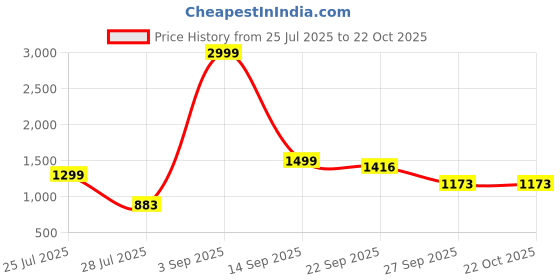 myntra.com MARTIN SMITH Men Comfort Easy Wash Trousers martin smith Price History Graph from 25 Jul 2025 to 22 Oct 2025