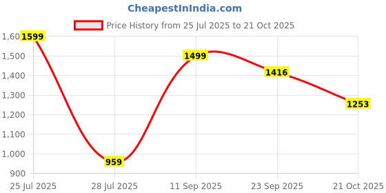 myntra.com MARTIN SMITH Men Comfort Easy Wash Trousers martin smith Price History Graph from 25 Jul 2025 to 21 Oct 2025