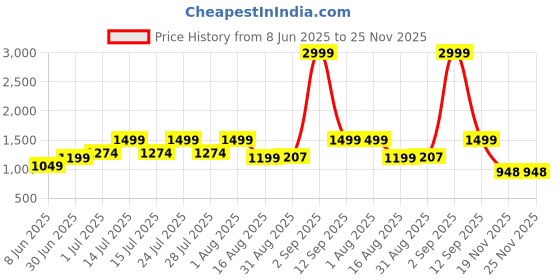 myntra.com MARTIN SMITH Men Comfort Fit Abstract Printed Spread Collar Cotton Casual Shirt martin smith Price History Graph from 8 Jun 2025 to 24 Nov 2025