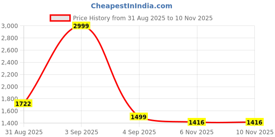myntra.com MARTIN SMITH Men Comfort Fit Solid Spread Collar Linen Casual Shirt martin smith Price History Graph from 31 Aug 2025 to 9 Nov 2025