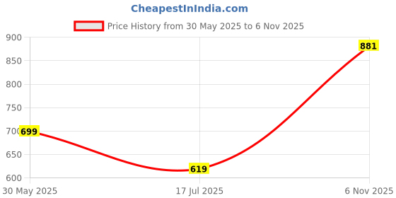 myntra.com MARTIN SMITH Men Comfort Printed Casual Shirt martin smith Price History Graph from 30 May 2025 to 6 Nov 2025