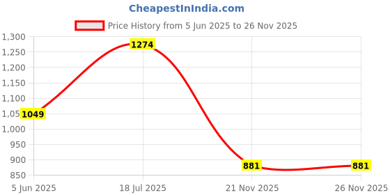 myntra.com MARTIN SMITH Men Comfort Printed Casual Shirt martin smith Price History Graph from 5 Jun 2025 to 25 Nov 2025