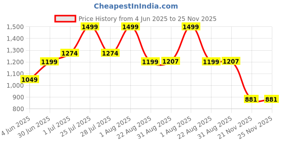 myntra.com MARTIN SMITH Men Comfort Printed Casual Shirt martin smith Price History Graph from 4 Jun 2025 to 25 Nov 2025