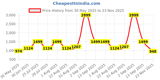 myntra.com MARTIN SMITH Men Comfort Printed Casual Shirt martin smith Price History Graph from 30 May 2025 to 23 Nov 2025