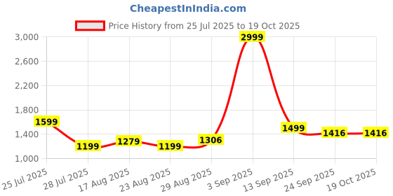 myntra.com MARTIN SMITH Men Comfort Trousers martin smith Price History Graph from 25 Jul 2025 to 19 Oct 2025