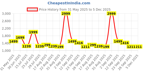 myntra.com MARTIN SMITH Men Relaxed Cargos Trousers martin smith Price History Graph from 31 May 2025 to 5 Dec 2025