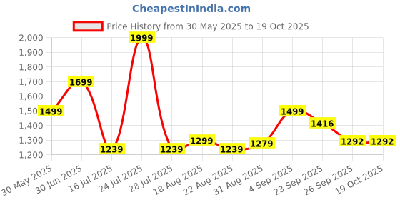 myntra.com MARTIN SMITH Men Relaxed Cargos Trousers martin smith Price History Graph from 30 May 2025 to 17 Oct 2025