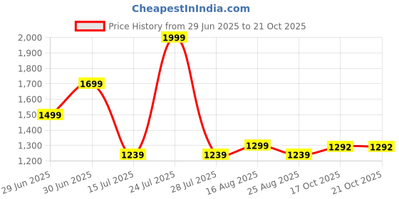 myntra.com MARTIN SMITH Men Relaxed Cargos Trousers martin smith Price History Graph from 29 Jun 2025 to 17 Oct 2025