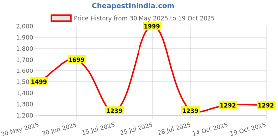 myntra.com MARTIN SMITH Men Relaxed Cargos Trousers martin smith Price History Graph from 30 May 2025 to 18 Oct 2025
