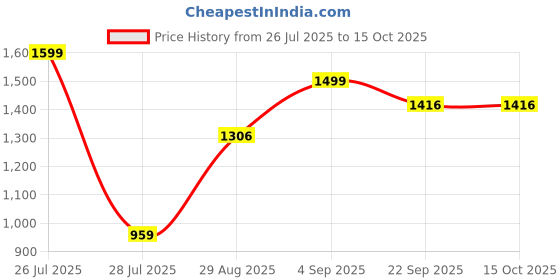 myntra.com MARTIN SMITH Men Relaxed Fit RegularTrousers martin smith Price History Graph from 26 Jul 2025 to 15 Oct 2025