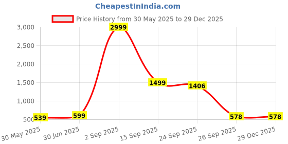 myntra.com MARTIN SMITH Men Running Sports Shorts martin smith Price History Graph from 30 May 2025 to 29 Dec 2025