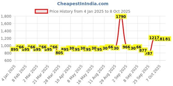 myntra.com Martini A-Line Front Button Dress martini Price History Graph from 4 Jan 2025 to 7 Oct 2025