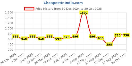 myntra.com Martini Black Regular Top martini Price History Graph from 30 Dec 2024 to 29 Oct 2025