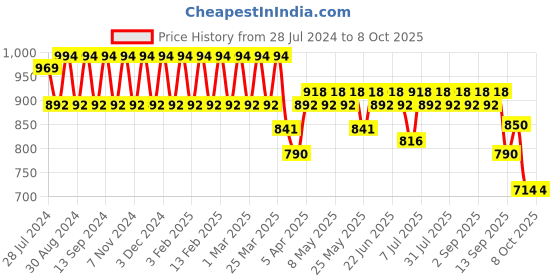 myntra.com Martini Black Solid Basic Jumpsuit martini Price History Graph from 28 Jul 2024 to 7 Oct 2025