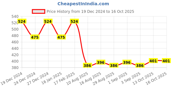 myntra.com Martini Blink & Sparkly Printed Shoulder Straps Back Tie Ups Crop Fitted Top martini Price History Graph from 19 Dec 2024 to 15 Oct 2025