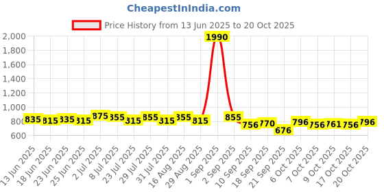 myntra.com Martini Blue & White Striped Cotton Dress martini Price History Graph from 13 Jun 2025 to 20 Oct 2025