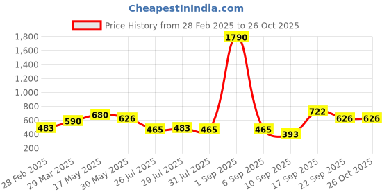myntra.com Martini Blue Denim Regular Crop Top martini Price History Graph from 28 Feb 2025 to 26 Oct 2025