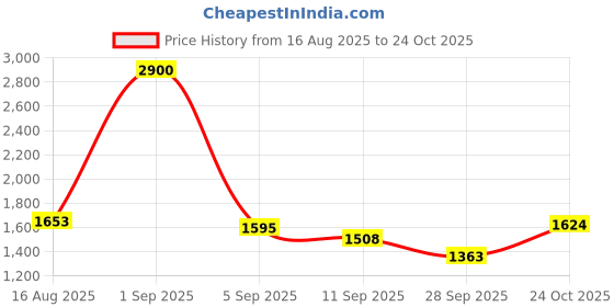 myntra.com Martini Boat Neck Sleeveless Sheath Dress martini Price History Graph from 16 Aug 2025 to 24 Oct 2025