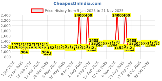 myntra.com Martini Checked A-Line Mini Skirt martini Price History Graph from 5 Jan 2025 to 20 Nov 2025