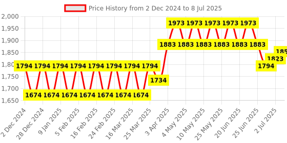 myntra.com Martini Checked Front Open Houndstooth Blazer martini Price History Graph from 2 Dec 2024 to 8 Jul 2025