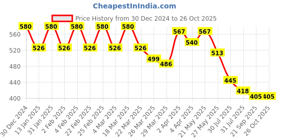 myntra.com Martini Coral Ruffles Sheer Georgette Regular Top martini Price History Graph from 30 Dec 2024 to 26 Oct 2025