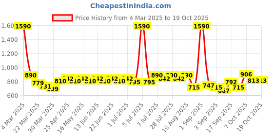 myntra.com Martini Crepe Fit & Flare Mini Dress martini Price History Graph from 4 Mar 2025 to 17 Oct 2025