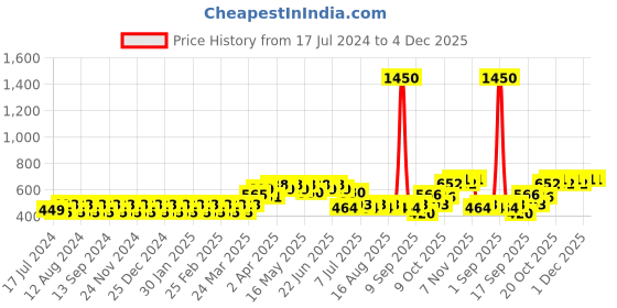 myntra.com Martini Embellished Crop Sheen Top martini Price History Graph from 17 Jul 2024 to 4 Dec 2025