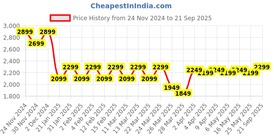 myntra.com Martini Embellished Net Maxi Dress martini Price History Graph from 24 Nov 2024 to 21 Sep 2025