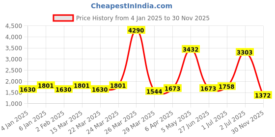 myntra.com Martini Embellished Sequinned One Shoulder Cut-Outs Sheath Mini Dress martini Price History Graph from 4 Jan 2025 to 30 Nov 2025