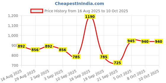 myntra.com Martini Embellished Strapless Net Crop Top martini Price History Graph from 16 Aug 2025 to 9 Oct 2025