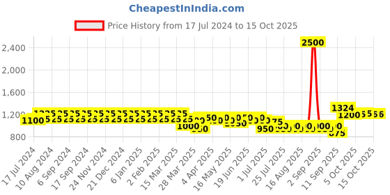 myntra.com Martini Ethnic Motifs Printed Gathered or Pleated Midi Wrap Dress martini Price History Graph from 17 Jul 2024 to 14 Oct 2025