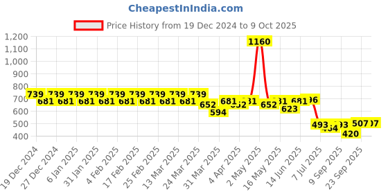 myntra.com Martini Fitted Crop Top martini Price History Graph from 19 Dec 2024 to 9 Oct 2025
