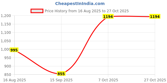 myntra.com Martini Floral Print Roll-Up Sleeve Shirt Style Top martini Price History Graph from 16 Aug 2025 to 26 Oct 2025