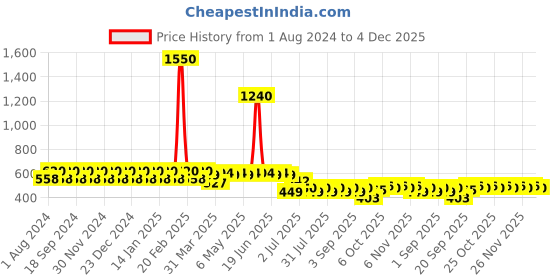 myntra.com Martini Floral Print Velvet Crop Top martini Price History Graph from 1 Aug 2024 to 4 Dec 2025