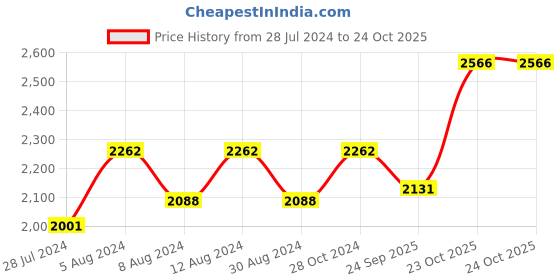 myntra.com Martini Flutter Sleeves Georgette Maxi Dress martini Price History Graph from 28 Jul 2024 to 24 Oct 2025