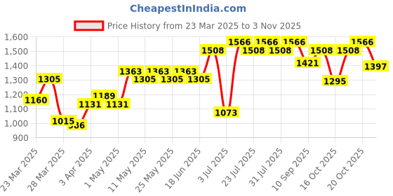 myntra.com Martini Formal Dress martini Price History Graph from 23 Mar 2025 to 3 Nov 2025