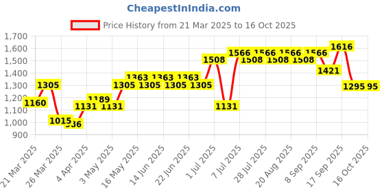 myntra.com Martini Formal Dress martini Price History Graph from 21 Mar 2025 to 16 Oct 2025