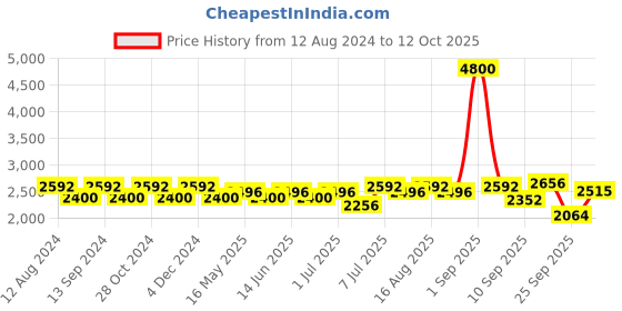 myntra.com Martini Fringed A-Line Dress martini Price History Graph from 12 Aug 2024 to 12 Oct 2025
