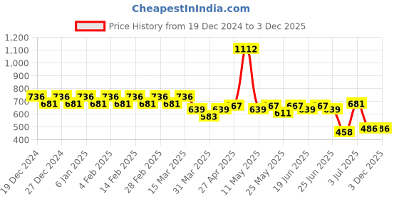 myntra.com Martini Green Crepe Ruched SheathTie-up Strap Dress martini Price History Graph from 19 Dec 2024 to 3 Dec 2025