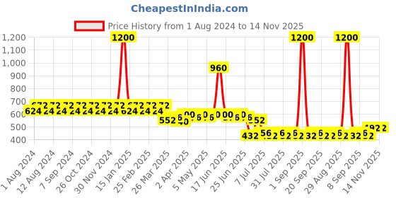 myntra.com Martini Monochrome Bralette Crop Top martini Price History Graph from 1 Aug 2024 to 14 Nov 2025